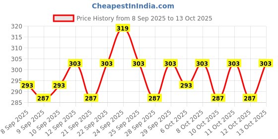 nykaa.com Insight Cosmetics Ultra Lightweight Mousse Formula Lipstick insight cosmetics Price History Graph from 8 Sep 2025 to 12 Oct 2025