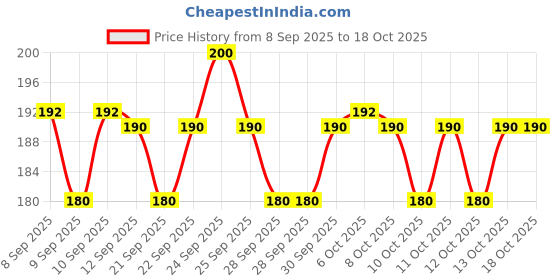 nykaa.com Insight Cosmetics Waterproof Eye Ink, Matte Finish, Smudge Proof insight cosmetics Price History Graph from 8 Sep 2025 to 17 Oct 2025