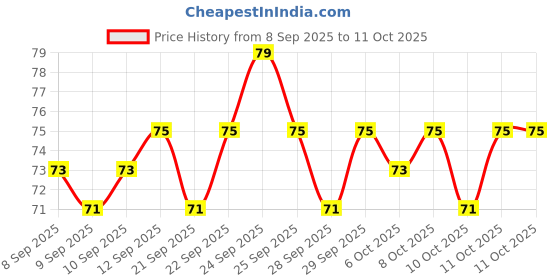 nykaa.com Insight Cosmetics Wet Wipes Ice Fresh insight cosmetics Price History Graph from 8 Sep 2025 to 11 Oct 2025
