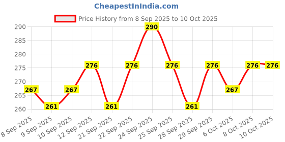 nykaa.com Insight Cosmetics Winged Eyes Eyeshadow Palette insight cosmetics Price History Graph from 8 Sep 2025 to 9 Oct 2025