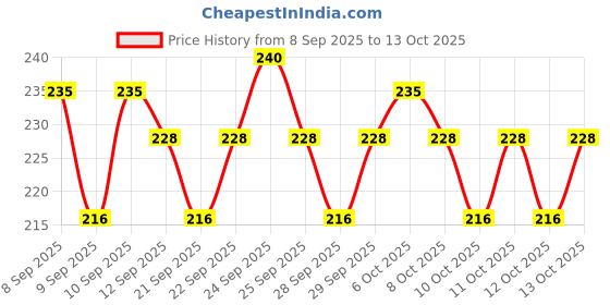 nykaa.com insight cosmetics Insight Make - Up Essentials Limit - Lash Mascara insight cosmetics Price History Graph from 8 Sep 2025 to 12 Oct 2025