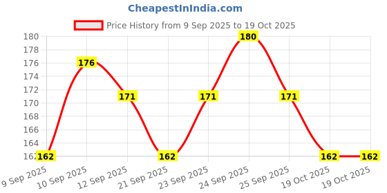 nykaa.com insight cosmetics Insight Make - Up Essentials Stay All Day Eyeliner insight cosmetics Price History Graph from 9 Sep 2025 to 19 Oct 2025