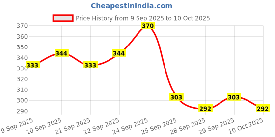 nykaa.com insight cosmetics Insight Professional 3 In1 Pressed Baking Powder insight cosmetics Price History Graph from 9 Sep 2025 to 10 Oct 2025