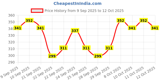 nykaa.com insight cosmetics Insight Professional All Day Matte Compact Foundation insight cosmetics Price History Graph from 9 Sep 2025 to 12 Oct 2025