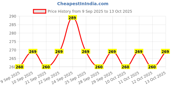 nykaa.com insight cosmetics Insight Professional Classic Mascara insight cosmetics Price History Graph from 9 Sep 2025 to 13 Oct 2025