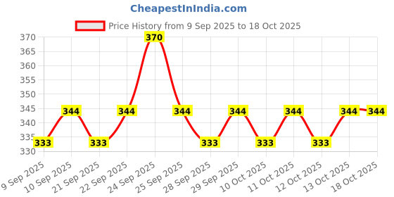 nykaa.com insight cosmetics Insight Professional Classic Mascara - Black insight cosmetics Price History Graph from 9 Sep 2025 to 17 Oct 2025