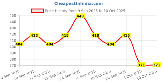 nykaa.com insight cosmetics Insight Professional Classic Primer insight cosmetics Price History Graph from 9 Sep 2025 to 9 Oct 2025