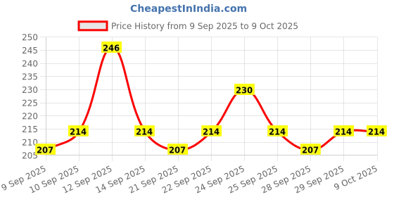 nykaa.com insight cosmetics Insight Professional Compact Plus Foundation insight cosmetics Price History Graph from 9 Sep 2025 to 9 Oct 2025