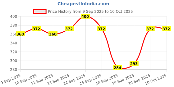 nykaa.com insight cosmetics Insight Professional Correcting Primer - Green insight cosmetics Price History Graph from 9 Sep 2025 to 9 Oct 2025
