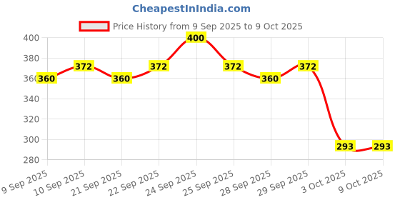 nykaa.com insight cosmetics Insight Professional Correcting Primer - Orange insight cosmetics Price History Graph from 9 Sep 2025 to 9 Oct 2025