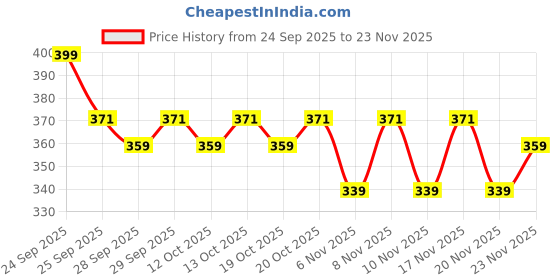 nykaa.com insight cosmetics Insight Professional Everlasting Longwear Lipstick insight cosmetics Price History Graph from 24 Sep 2025 to 23 Nov 2025