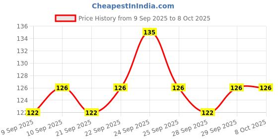 nykaa.com insight cosmetics Insight Professional Eyebrow Brush - IE 121 insight cosmetics Price History Graph from 9 Sep 2025 to 8 Oct 2025