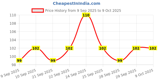 nykaa.com insight cosmetics Insight Professional Eyeliner Brush - IE 008 insight cosmetics Price History Graph from 9 Sep 2025 to 8 Oct 2025