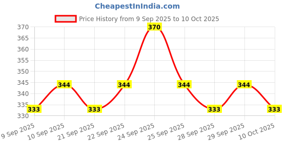 nykaa.com insight cosmetics Insight Professional Eyeshadow Palette insight cosmetics Price History Graph from 9 Sep 2025 to 9 Oct 2025