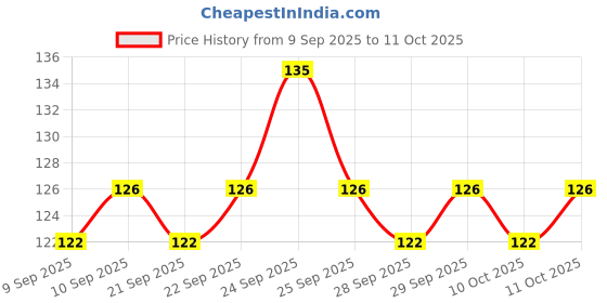 nykaa.com insight cosmetics Insight Professional Flat Eyeliner Brush - IE 045 insight cosmetics Price History Graph from 9 Sep 2025 to 10 Oct 2025