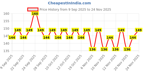 nykaa.com insight cosmetics Insight Professional Flat Eyeshadow Brush - IE 240 insight cosmetics Price History Graph from 9 Sep 2025 to 24 Nov 2025