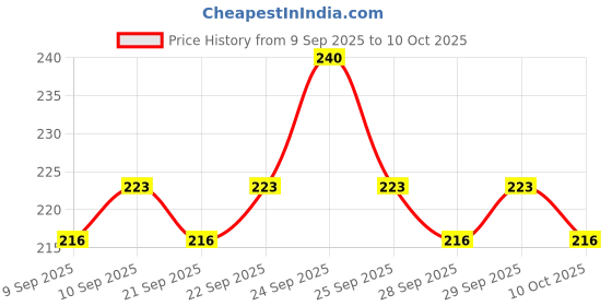 nykaa.com insight cosmetics Insight Professional Full Cover Concealer insight cosmetics Price History Graph from 9 Sep 2025 to 9 Oct 2025