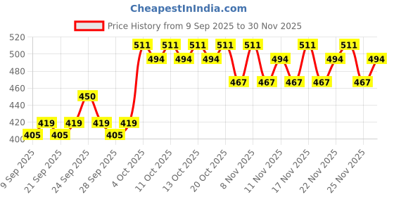 nykaa.com insight cosmetics Insight Professional Full Cover Soft Focus Foundation insight cosmetics Price History Graph from 9 Sep 2025 to 30 Nov 2025