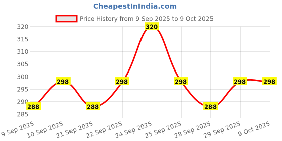 nykaa.com insight cosmetics Insight Professional Glow Stick insight cosmetics Price History Graph from 9 Sep 2025 to 9 Oct 2025