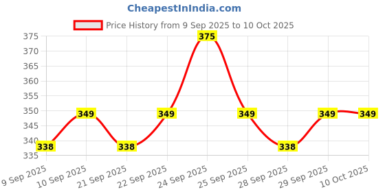 nykaa.com insight cosmetics Insight Professional Liquid Eyeshadow insight cosmetics Price History Graph from 9 Sep 2025 to 9 Oct 2025