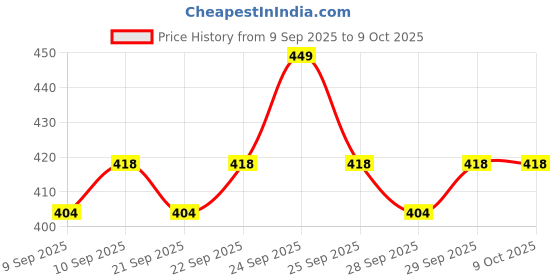nykaa.com insight cosmetics Insight Professional Liquid Highlighter insight cosmetics Price History Graph from 9 Sep 2025 to 9 Oct 2025