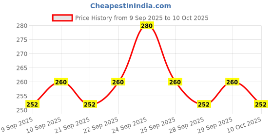 nykaa.com insight cosmetics Insight Professional Longlasting Lip Color insight cosmetics Price History Graph from 9 Sep 2025 to 10 Oct 2025
