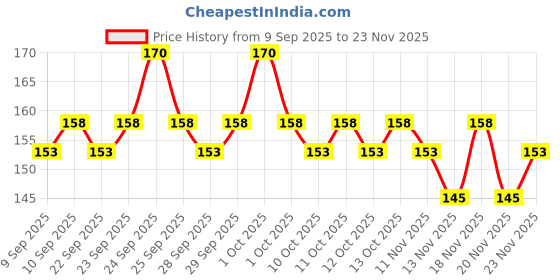 nykaa.com insight cosmetics Insight Professional Matte Lipstick insight cosmetics Price History Graph from 9 Sep 2025 to 23 Nov 2025