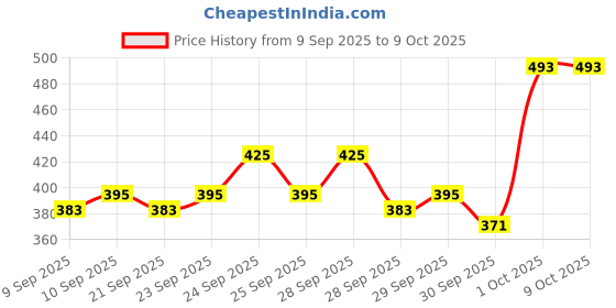 nykaa.com insight cosmetics Insight Professional Moisturizing Primer insight cosmetics Price History Graph from 9 Sep 2025 to 9 Oct 2025