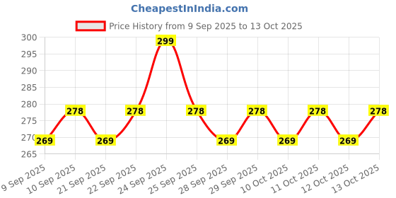 nykaa.com insight cosmetics Insight Professional Peptide Infused Aqua Lip Drip insight cosmetics Price History Graph from 9 Sep 2025 to 13 Oct 2025