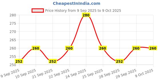 nykaa.com insight cosmetics Insight Professional Soft Matte Lip Color insight cosmetics Price History Graph from 9 Sep 2025 to 9 Oct 2025