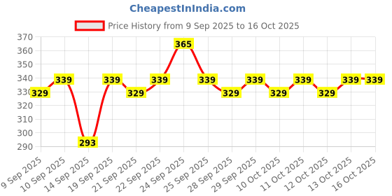 nykaa.com insight cosmetics Insight Professional Ultimate Cover Concealer insight cosmetics Price History Graph from 9 Sep 2025 to 13 Oct 2025