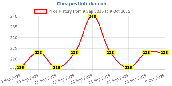 nykaa.com insight cosmetics Insight Professional Ultra Smooth Lipstick insight cosmetics Price History Graph from 9 Sep 2025 to 8 Oct 2025