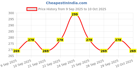 nykaa.com insight cosmetics Insight Professional Volumax Mascara insight cosmetics Price History Graph from 9 Sep 2025 to 10 Oct 2025