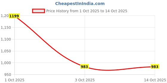 nykaa.com INTIMATE QUEEN Pregnancy Bliss Yew Tree Bae Super Soft PH Balancing Brown Hipster Underwear intimate queen Price History Graph from 1 Oct 2025 to 14 Oct 2025