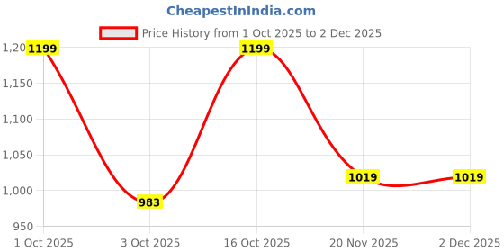 nykaa.com INTIMATE QUEEN Pregnancy Bliss Yew Tree Bae Super Soft PH Balancing Lavender Hipster Underwear intimate queen Price History Graph from 1 Oct 2025 to 1 Dec 2025