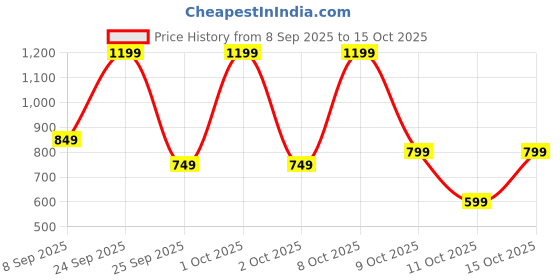 nykaa.com azah Intimate Wipes & Personal Massager with 20+ Vibrations Mode Combo azah Price History Graph from 8 Sep 2025 to 15 Oct 2025