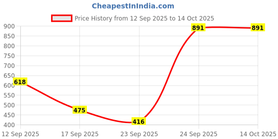 nykaa.com Invisibobble Waver British Royal To Bead Or Not To Bead invisibobble Price History Graph from 12 Sep 2025 to 13 Oct 2025