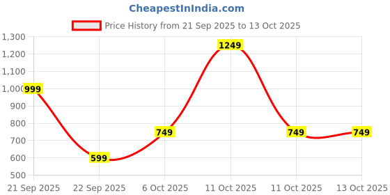 nykaa.com IRIS COSMETICS Bath & Body Creamy Cocoa Body Butter iris cosmetics Price History Graph from 21 Sep 2025 to 12 Oct 2025