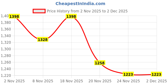 nykaa.com IRIS COSMETICS Chisel & Cheek Edit - Light to medium iris cosmetics Price History Graph from 2 Nov 2025 to 1 Dec 2025