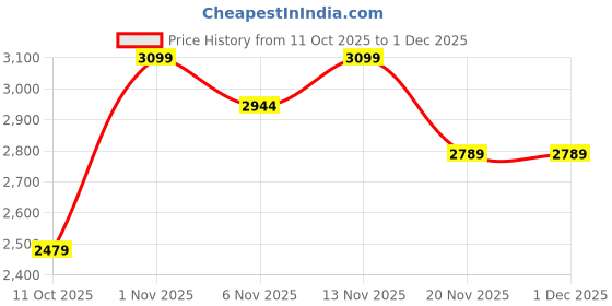 nykaa.com IRIS COSMETICS Glow & Pamper Gift Box iris cosmetics Price History Graph from 11 Oct 2025 to 1 Dec 2025
