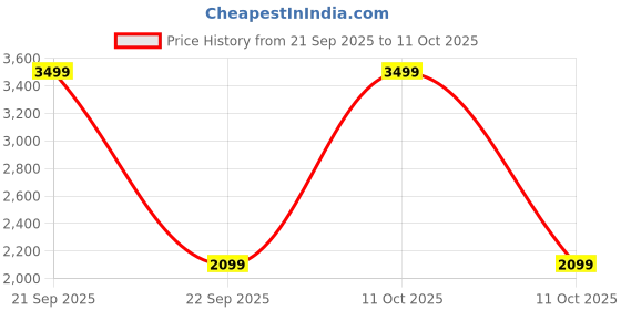 nykaa.com IRIS COSMETICS Luminous Eye Brush Set iris cosmetics Price History Graph from 21 Sep 2025 to 11 Oct 2025