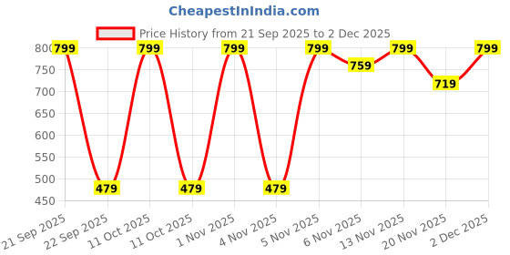 nykaa.com IRIS COSMETICS Luminous HD Concealer Brush iris cosmetics Price History Graph from 21 Sep 2025 to 1 Dec 2025
