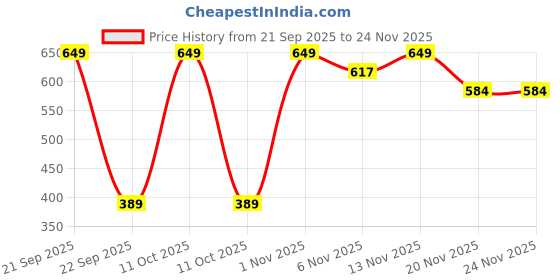 nykaa.com IRIS COSMETICS Luminous HD Lip Brush and Eyebrow Brush iris cosmetics Price History Graph from 21 Sep 2025 to 23 Nov 2025