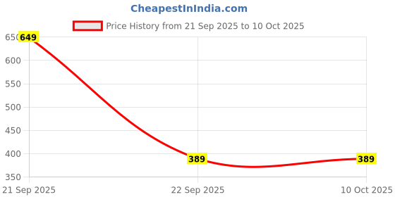 nykaa.com IRIS COSMETICS Luminous HD Nose Contour Brush iris cosmetics Price History Graph from 21 Sep 2025 to 9 Oct 2025
