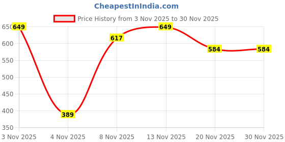 nykaa.com IRIS COSMETICS Luminous HD Precision Highlight Brush iris cosmetics Price History Graph from 3 Nov 2025 to 30 Nov 2025
