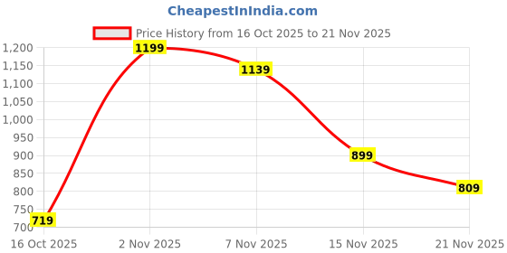 nykaa.com IRIS COSMETICS Skin Clarifying Charcoal Clay Mask iris cosmetics Price History Graph from 16 Oct 2025 to 21 Nov 2025