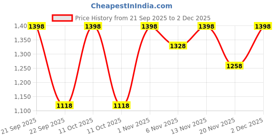 nykaa.com IRIS COSMETICS The Blush Edit - Too hot to chic iris cosmetics Price History Graph from 21 Sep 2025 to 2 Dec 2025
