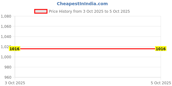 nykaa.com IRUS Men Full Rim Square Matt Brown Polycarbonate Eyeglass Frame (53) irus Price History Graph from 3 Oct 2025 to 4 Oct 2025