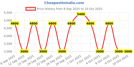 nykaa.com IRUSSH Alabaster Cross Strap Wedges irussh Price History Graph from 8 Sep 2025 to 10 Oct 2025