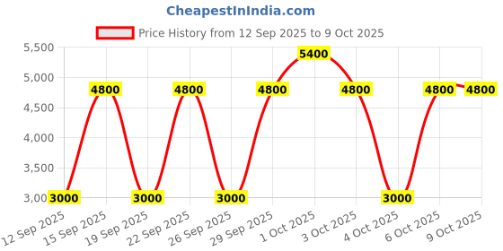 nykaa.com IRUSSH Argent Strap Wedges irussh Price History Graph from 12 Sep 2025 to 9 Oct 2025
